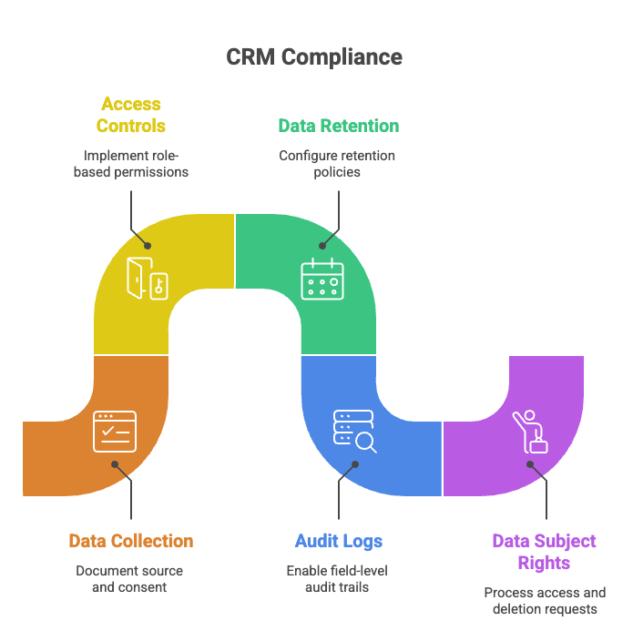CRM compliance diagram showing access controls, data retention, audit logs, data subject rights, and data collection.